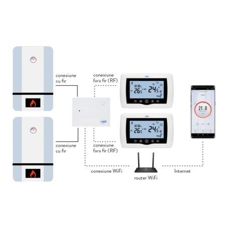 PNI 2 zónás WiFi-s termosztát 2db beltéri vezérlővel (PNI-CT400)